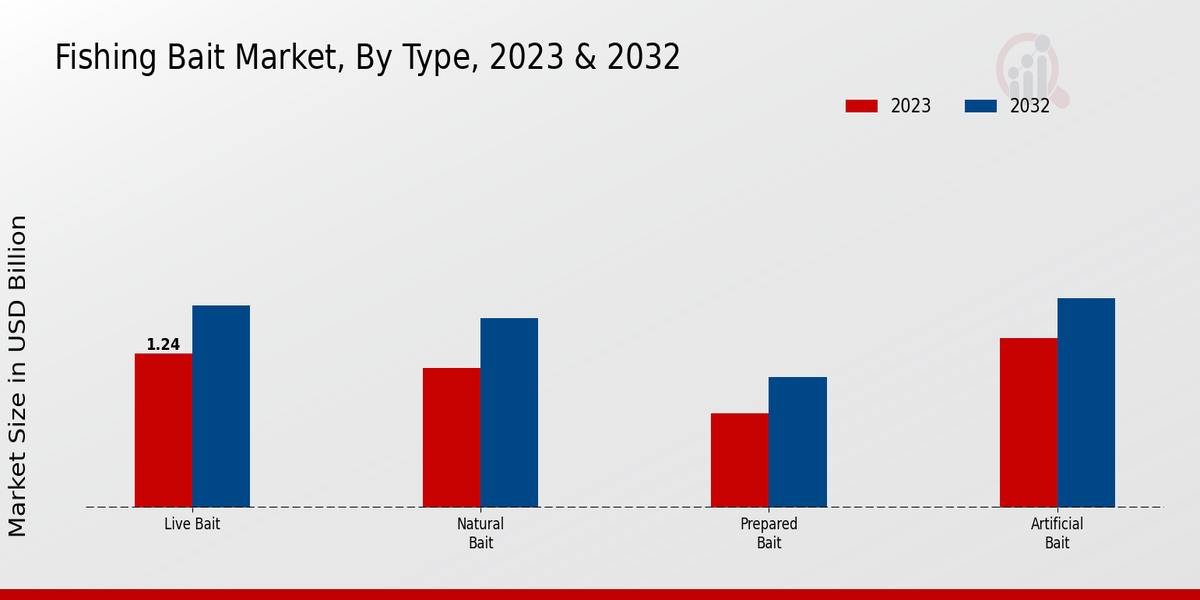 Fishing Bait Market Type