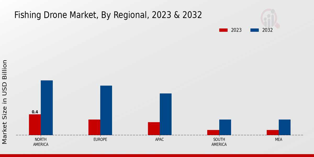 Fishing Drone Market Regional Insights