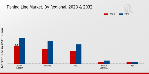 Fishing Line Market Regional