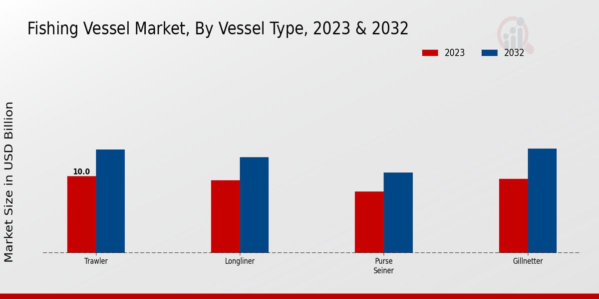 Fishing Vessel Market Vessel Type Insights
