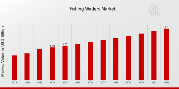 Fishing Waders Market Overview