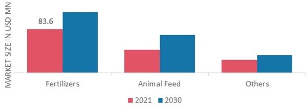 Fishmeal Application Insights