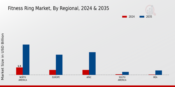 Fitness Ring Market Region