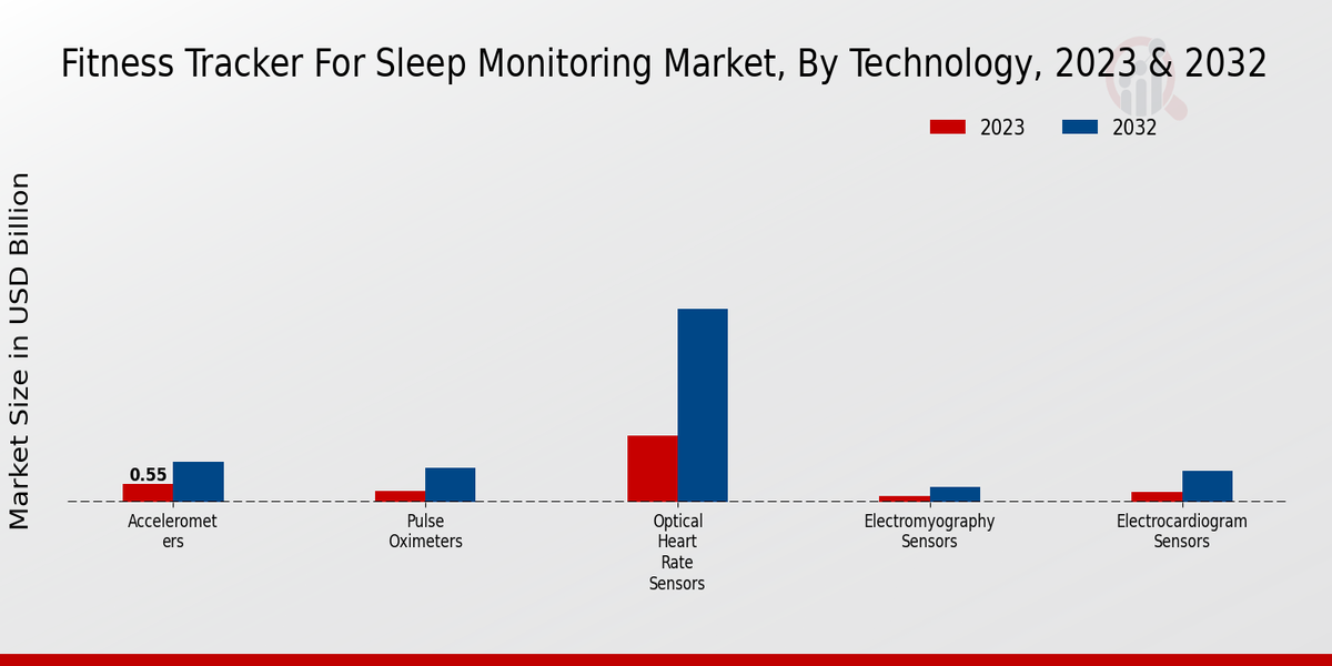 Fitness Tracker For Sleep Monitoring Market Technology Insights  