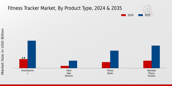 Fitness Tracker Market Product Type Insights