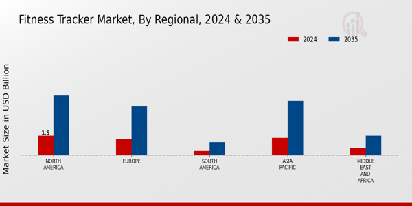 Fitness Tracker Market Regional Insights