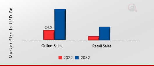 Fitness Tracker Market, by Distribution Channel, 2022 & 2032