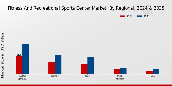 Fitness and Recreational Sports Center Market Regional Insights  