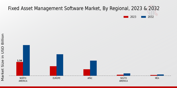 Fixed Asset Management Software Market Regional Insights