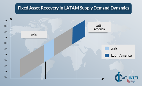 Fixed Asset Recovery in LATAM Supply Demand Dynamics