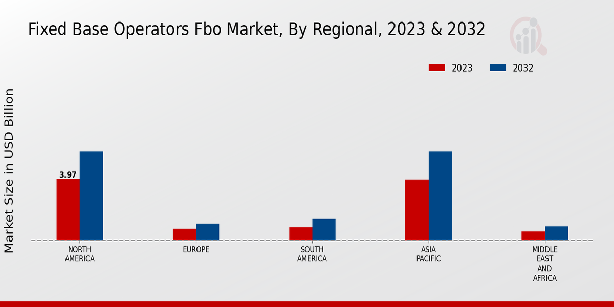 Fixed Base Operators Fbo Market By Region 2023-2032