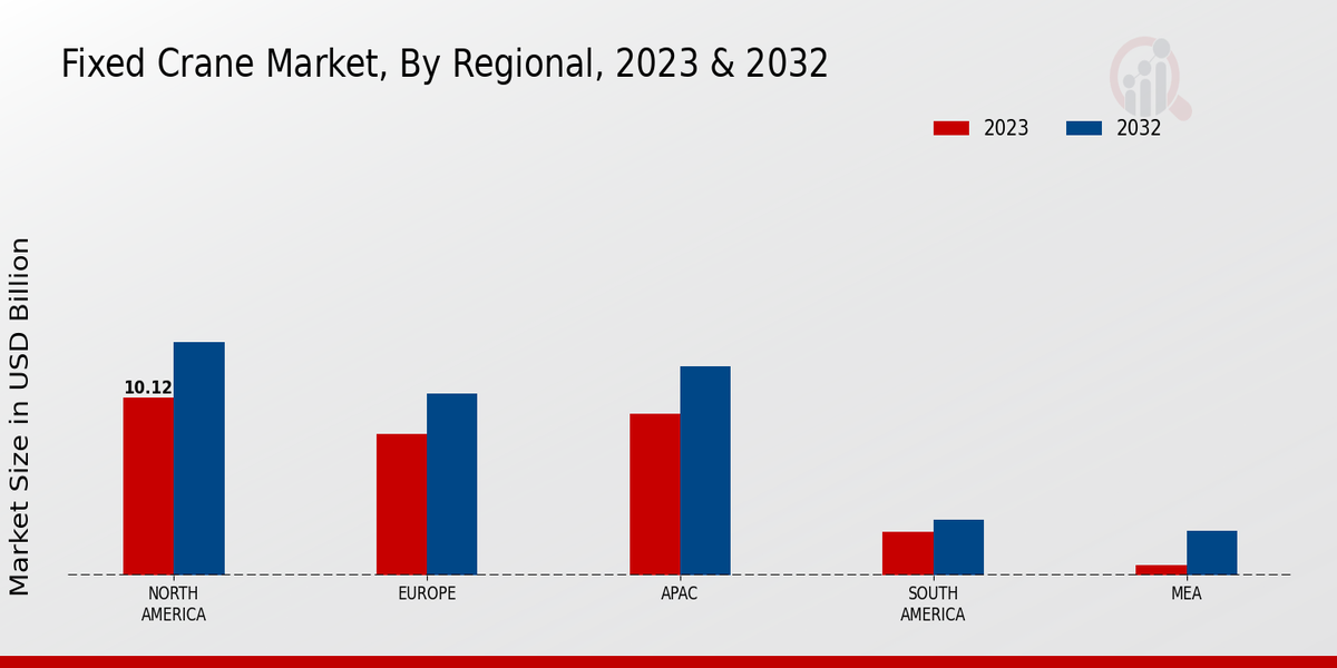 Fixed Crane Market Regional