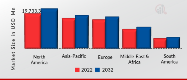 Fixed Fire Fighting Systems (FFFS) Market SIZE BY REGION 2022 & 2032