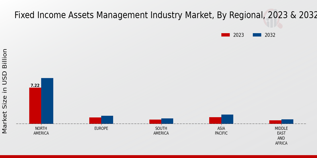 Fixed Income Assets Management Industry Market Regional Insights