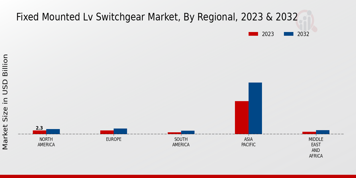 Fixed-Mounted LV Switchgear Market Regional Insights