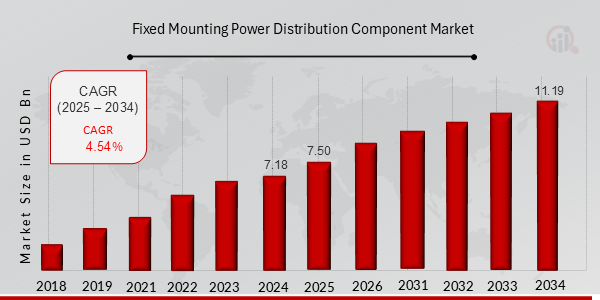 Componente de distribución de energía de montaje fijo global Descripción general del mercado