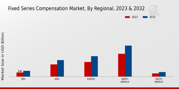 Fixed Series Compensation Market Regional Insights  