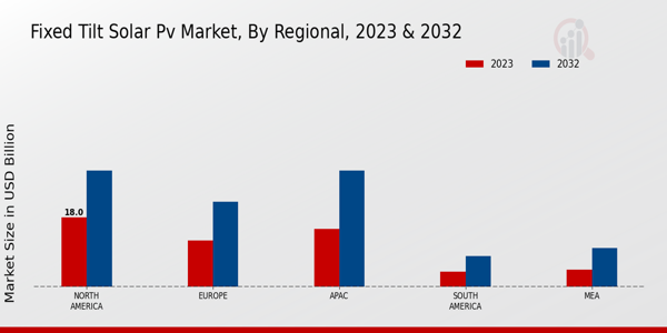 Fixed Tilt Solar PV Market by Region