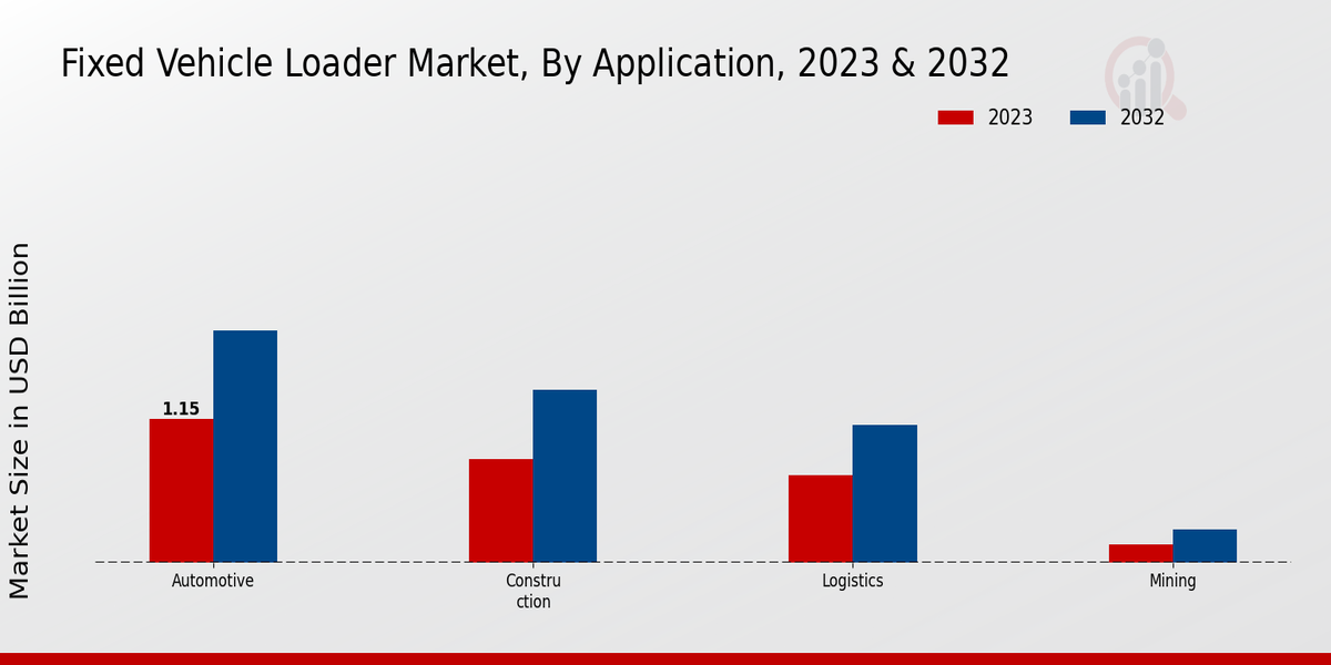 Fixed Vehicle Loader Market Application Insights