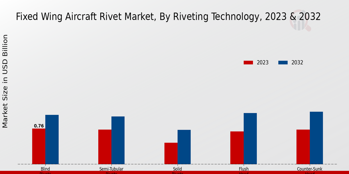 Fixed_Wing_Aircraft_Rivet_Market_2