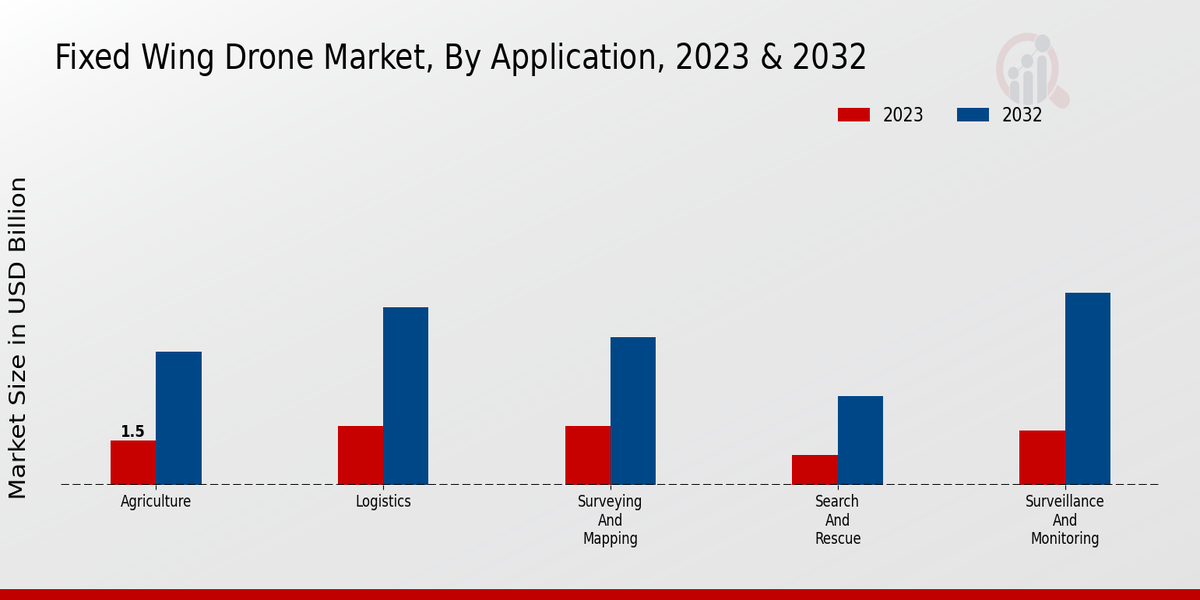 Fixed Wing Drone Market Application Insights