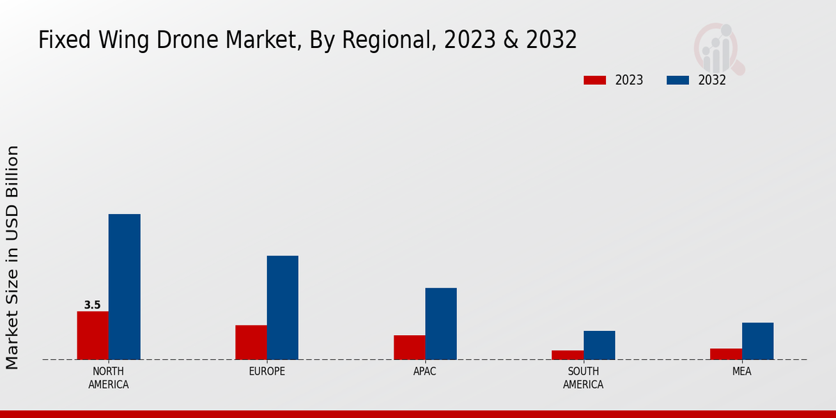 Fixed Wing Drone Market Regional Insights