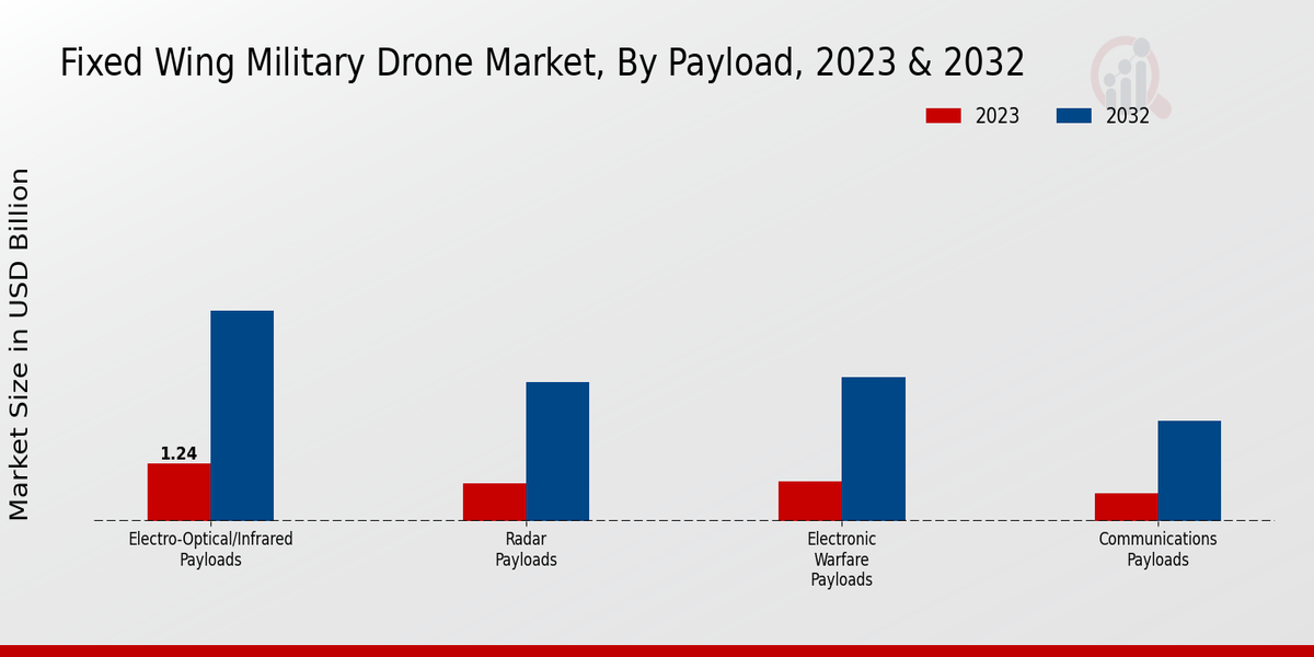 Fixed Wing Military Drone Market By Type 2023-2032