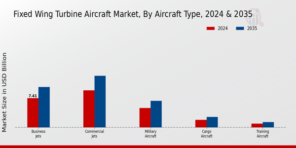 Fixed Wing Turbine Aircraft Market Segment