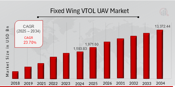 Fixed Wing VTOL UAV Market Overview Chart