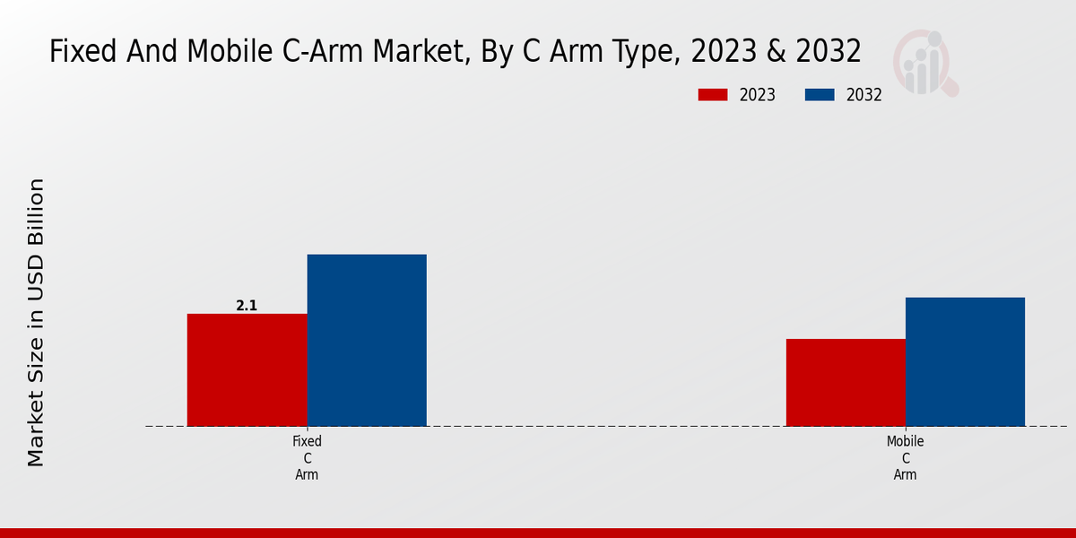 Fixed and Mobile C-arm Market C-arm Type Insights