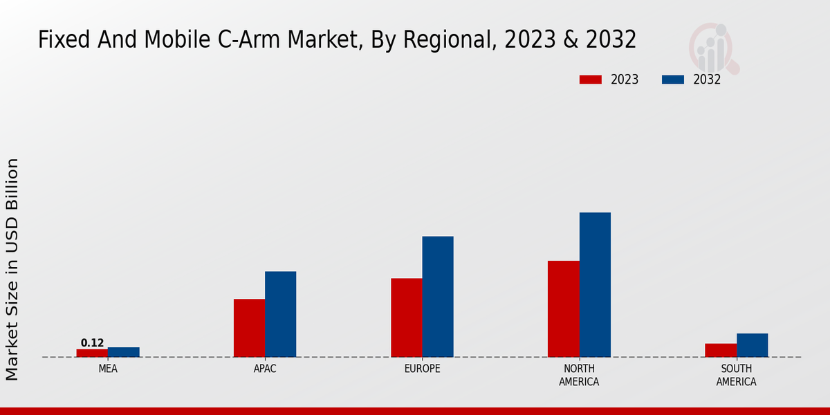 Fixed and Mobile C-arm Market Regional Insights