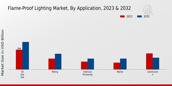 Flame-Proof Lighting Market Application Insights