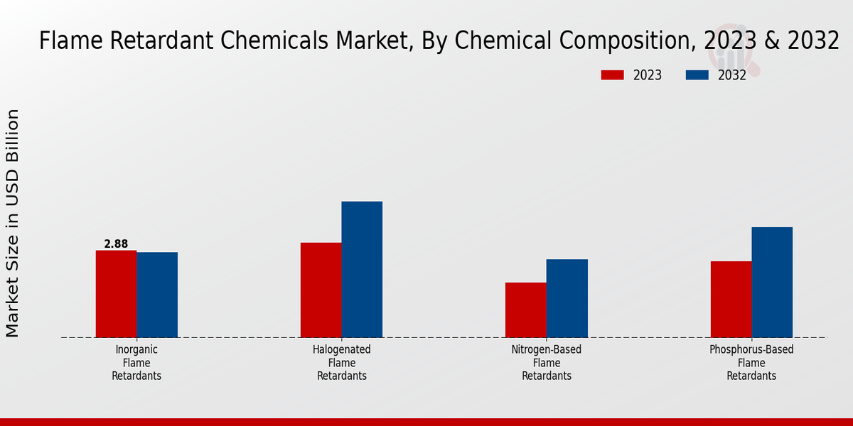 Flame-retardant Chemical Market Chemical Type Insights