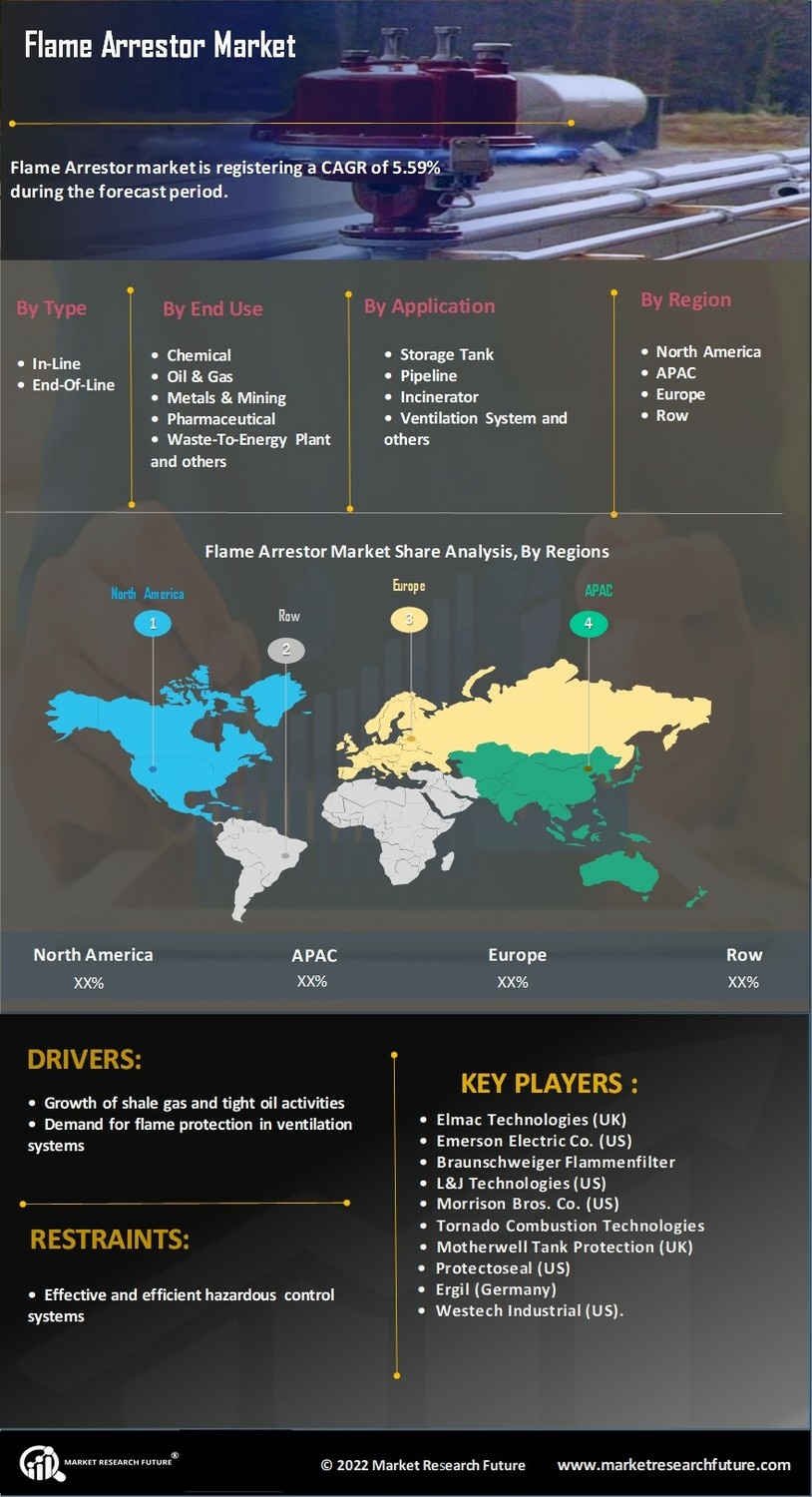 Flame Arrestor Market Research Report - Global Forecast till 2032 Infographic
