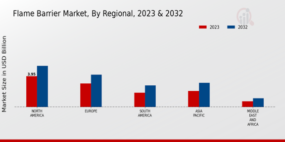 Flame Barrier Market Regional