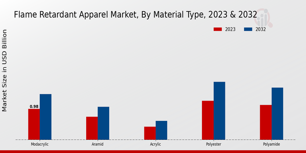 Flame Retardant Apparel Market, by Material Type 2023 & 2032