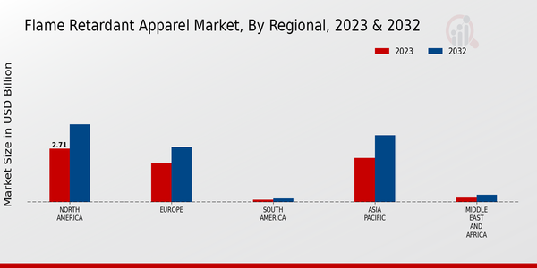 Flame Retardant Apparel Market, by Region 2023 & 2032