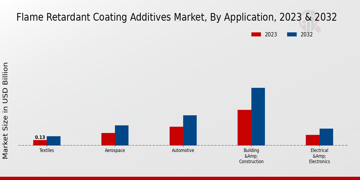 Flame-retardant Coating Additives Market Application Insights