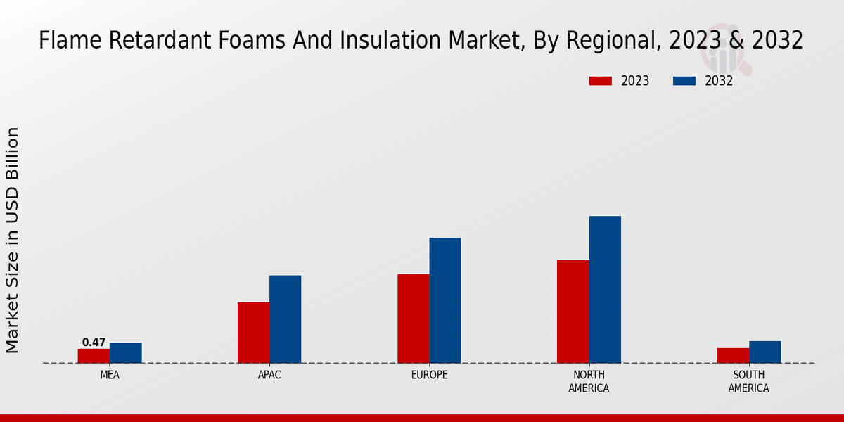 Flame-retardant Foams and Insulation Market Regional Insights