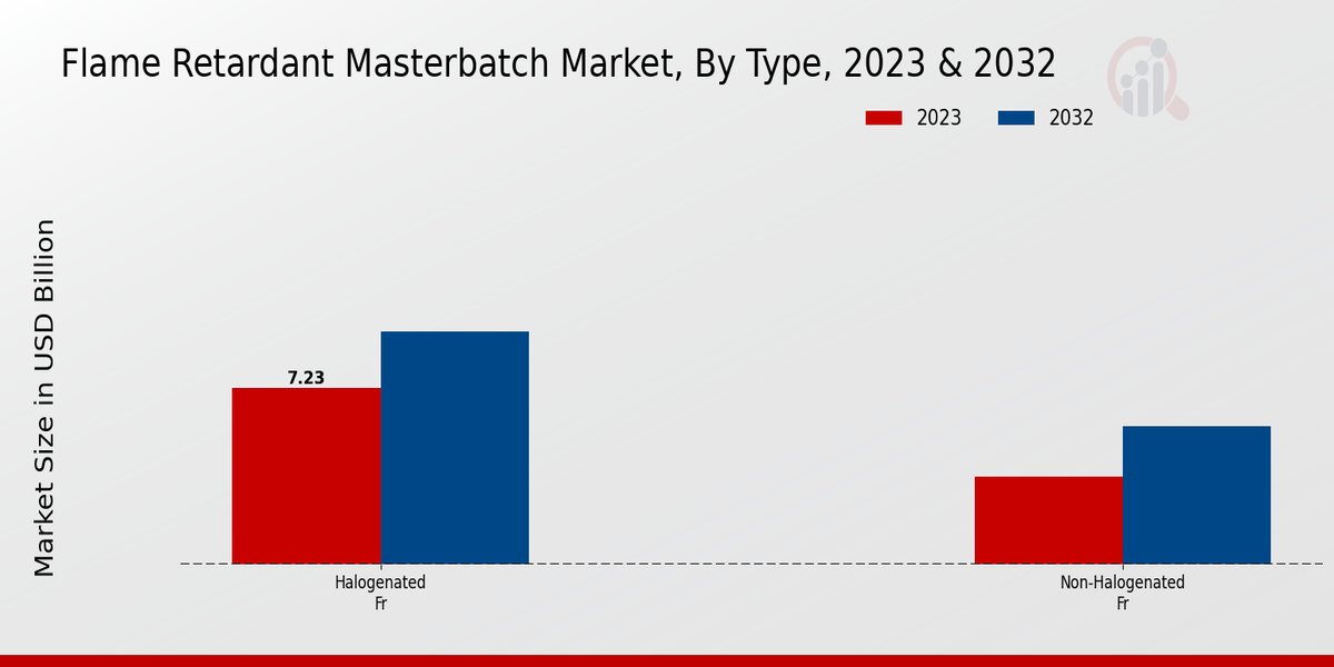 Flame-retardant Masterbatch Market Type 