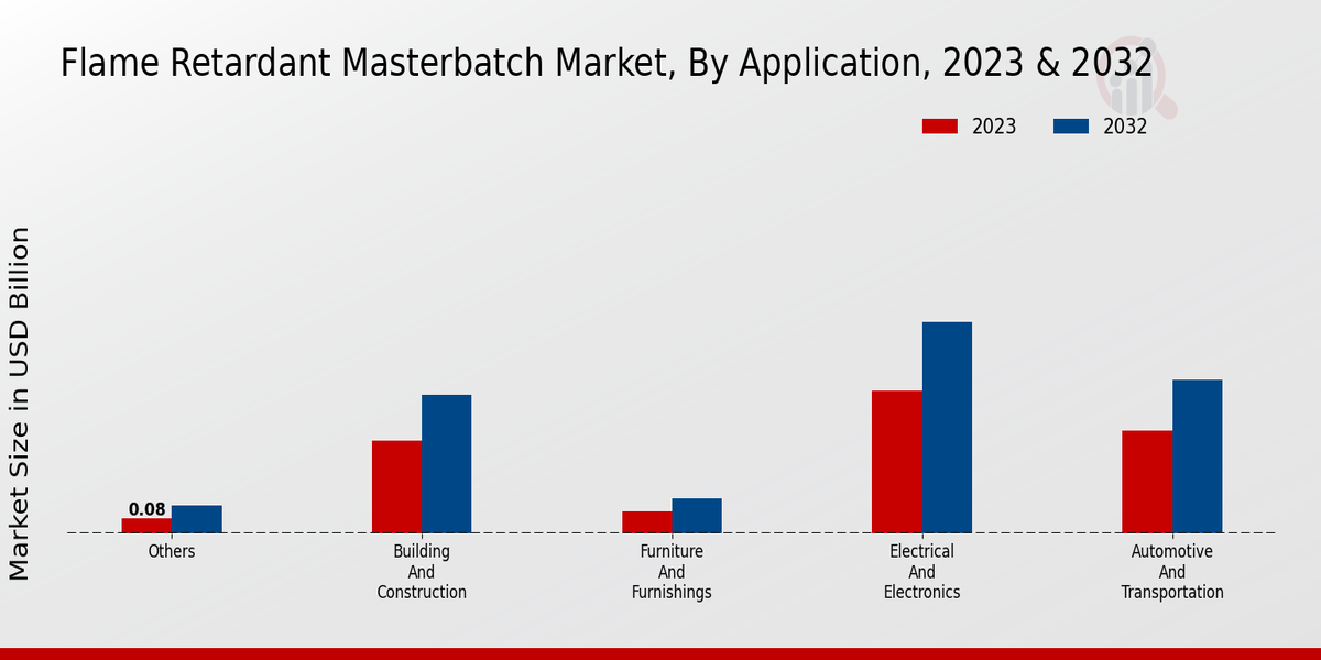 Flame Retardant Masterbatch  Market Application