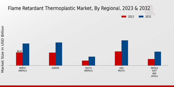 Flame Retardant Thermoplastic Market, by Region 2023 & 2032