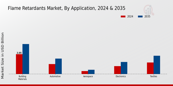 Flame Retardants Market Application Insights