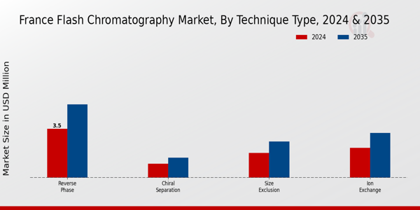 Flash Chromatography Market Technique Type
