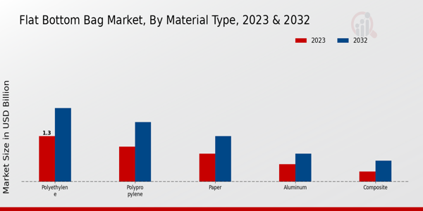 Flat Bottom Bag Market Material Type Insights