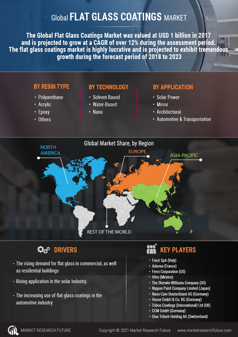 Flat Glass Coatings Market