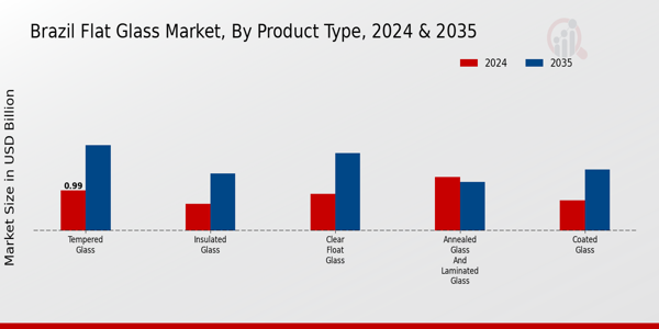 Flat Glass Market Product Type Insights