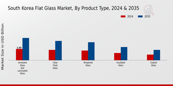 Flat Glass Market Product Type Insights