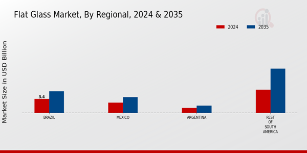 Flat Glass Market Regional Insights