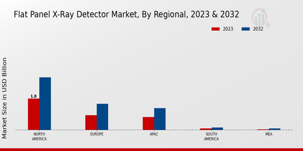 Flat Panel X-Ray Detector Market Regional Insights